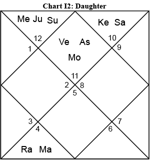 Chart I2: Daughter
