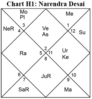 Jyotish Chart H1: Narendra Desai