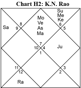 Jyotish Chart H2: K.N. Rao