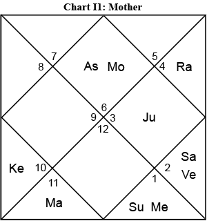 Chart I1: Mother