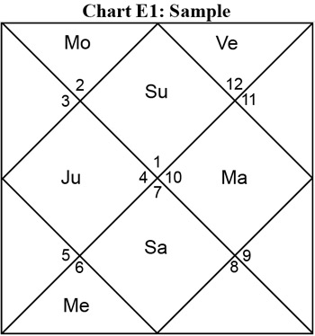 Chart E1: Sample